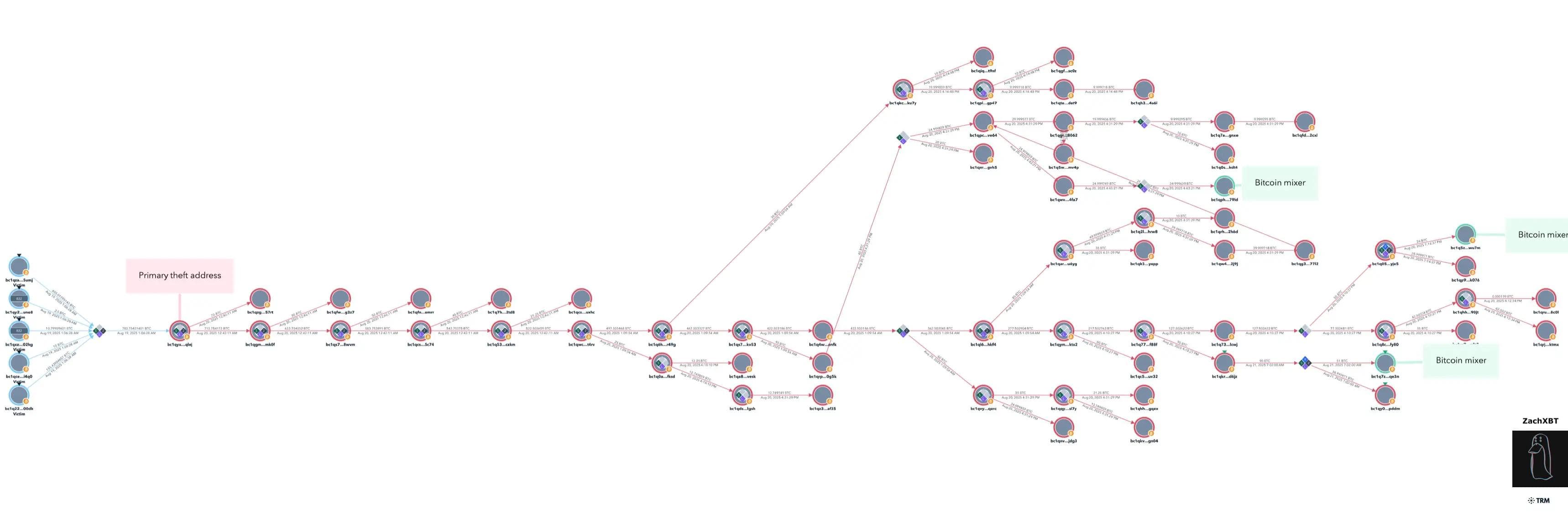 Image pour l'article 91M$ de Bitcoin Volés : L'Analyse de l'Arnaque au Faux Support