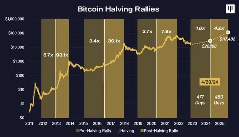 Image pour l'article Pantera Capital : La Prédiction sur le Bitcoin qui a Défié le Marché