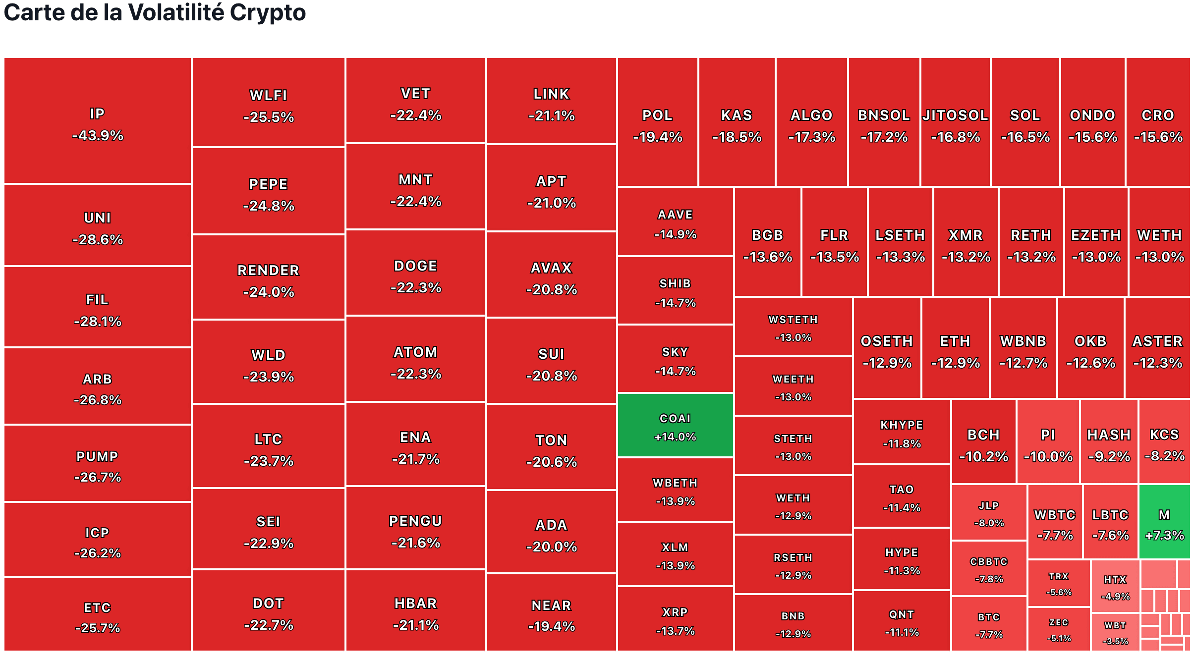 Image pour l'article 19 milliards $ liquidés : record crypto après tarifs Trump 100% Chine | Bitcoin -20% octobre 2025